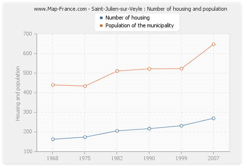 Saint-Julien-sur-Veyle : Number of housing and population