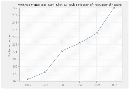 Saint-Julien-sur-Veyle : Evolution of the number of housing