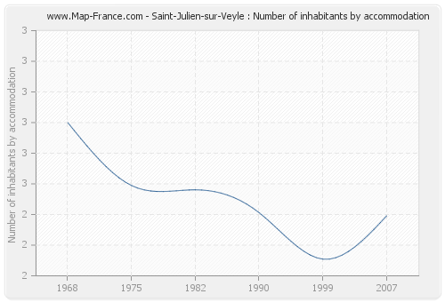 Saint-Julien-sur-Veyle : Number of inhabitants by accommodation