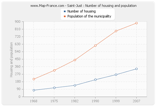 Saint-Just : Number of housing and population