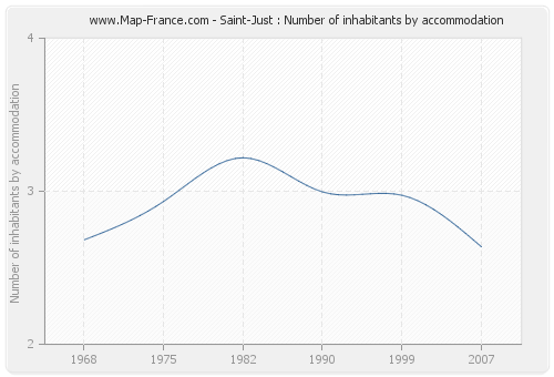 Saint-Just : Number of inhabitants by accommodation