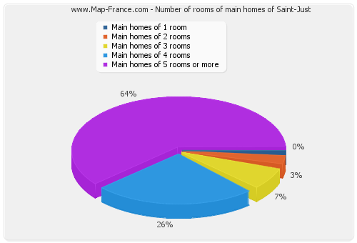 Number of rooms of main homes of Saint-Just