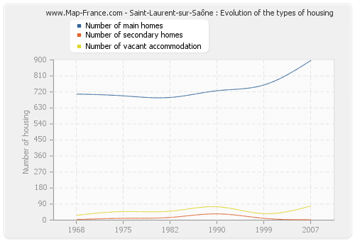 Saint-Laurent-sur-Saône : Evolution of the types of housing