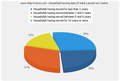 Household moving date of Saint-Laurent-sur-Saône