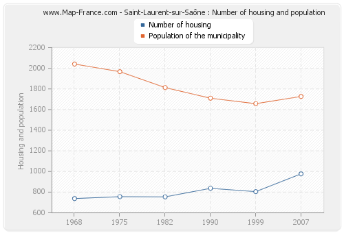 Saint-Laurent-sur-Saône : Number of housing and population
