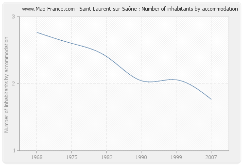 Saint-Laurent-sur-Saône : Number of inhabitants by accommodation