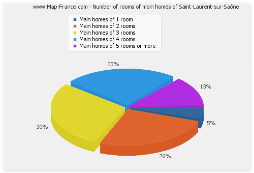 Number of rooms of main homes of Saint-Laurent-sur-Saône