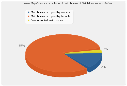 Type of main homes of Saint-Laurent-sur-Saône