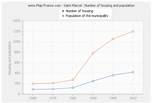 Saint-Marcel : Number of housing and population