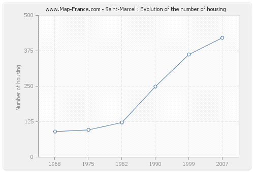 Saint-Marcel : Evolution of the number of housing