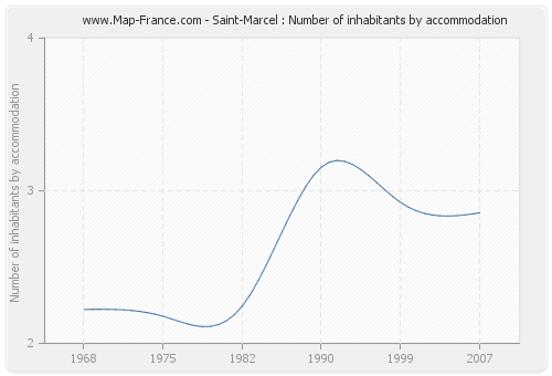 Saint-Marcel : Number of inhabitants by accommodation