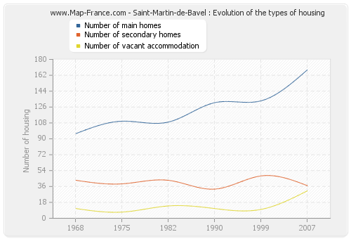 Saint-Martin-de-Bavel : Evolution of the types of housing