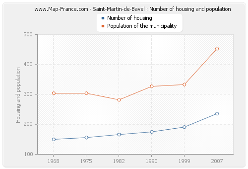 Saint-Martin-de-Bavel : Number of housing and population