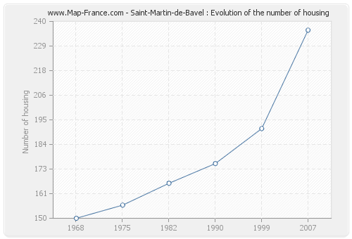 Saint-Martin-de-Bavel : Evolution of the number of housing