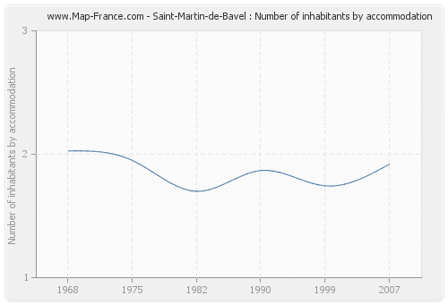 Saint-Martin-de-Bavel : Number of inhabitants by accommodation