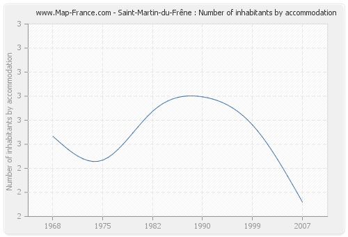Saint-Martin-du-Frêne : Number of inhabitants by accommodation