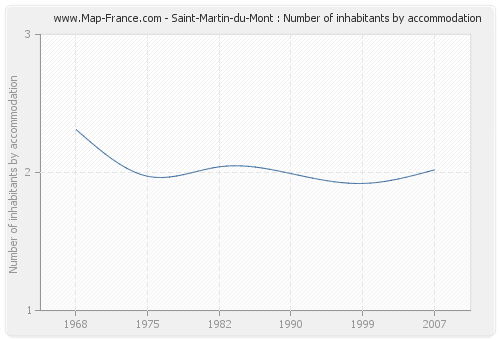 Saint-Martin-du-Mont : Number of inhabitants by accommodation