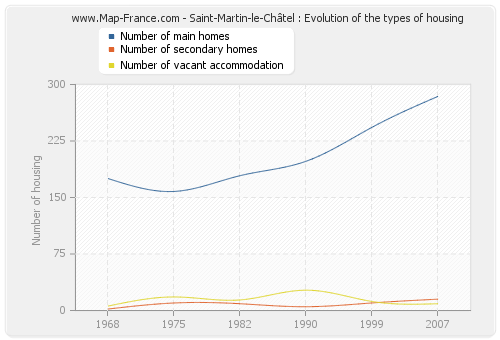 Saint-Martin-le-Châtel : Evolution of the types of housing
