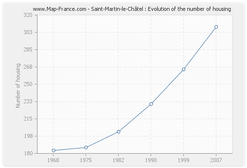 Saint-Martin-le-Châtel : Evolution of the number of housing