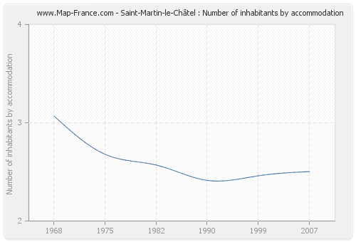 Saint-Martin-le-Châtel : Number of inhabitants by accommodation