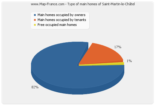 Type of main homes of Saint-Martin-le-Châtel