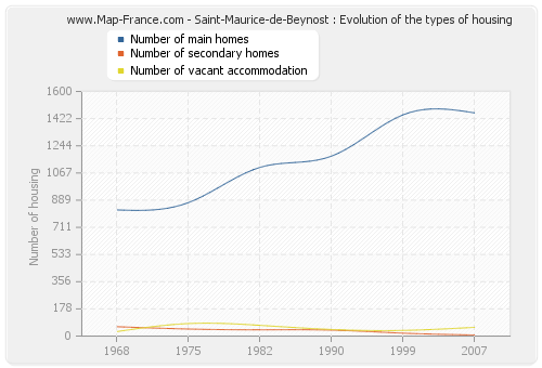 Saint-Maurice-de-Beynost : Evolution of the types of housing