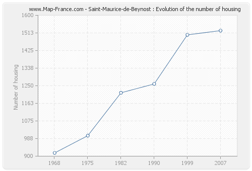 Saint-Maurice-de-Beynost : Evolution of the number of housing