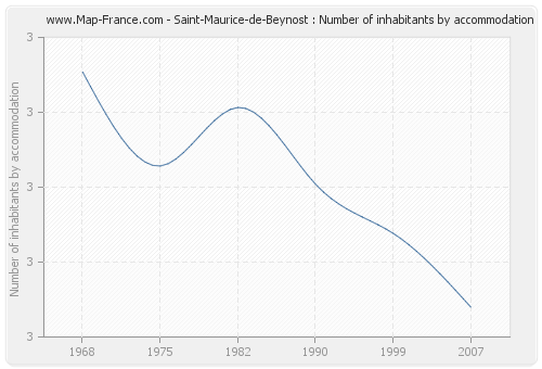 Saint-Maurice-de-Beynost : Number of inhabitants by accommodation