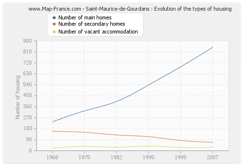 Saint-Maurice-de-Gourdans : Evolution of the types of housing