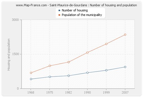 Saint-Maurice-de-Gourdans : Number of housing and population