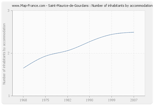 Saint-Maurice-de-Gourdans : Number of inhabitants by accommodation