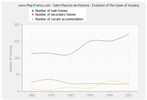 Saint-Maurice-de-Rémens : Evolution of the types of housing