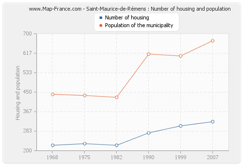 Saint-Maurice-de-Rémens : Number of housing and population