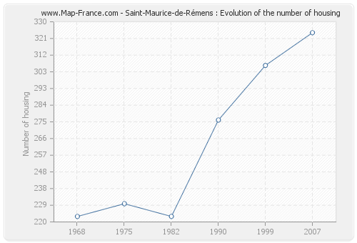 Saint-Maurice-de-Rémens : Evolution of the number of housing