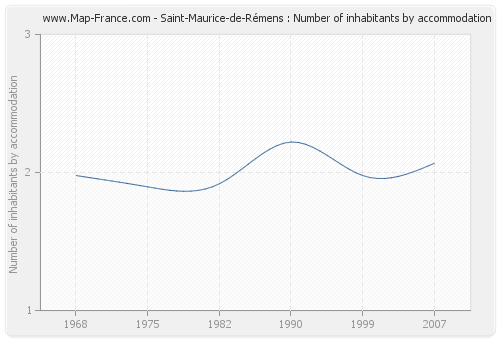 Saint-Maurice-de-Rémens : Number of inhabitants by accommodation