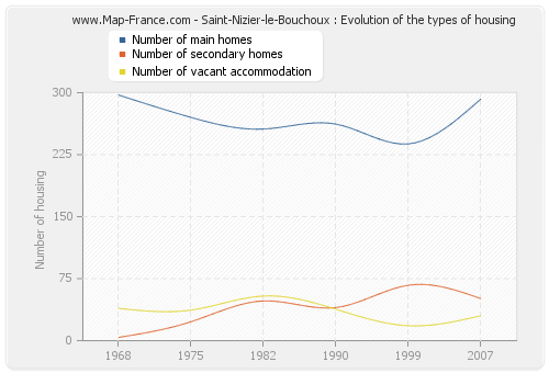 Saint-Nizier-le-Bouchoux : Evolution of the types of housing