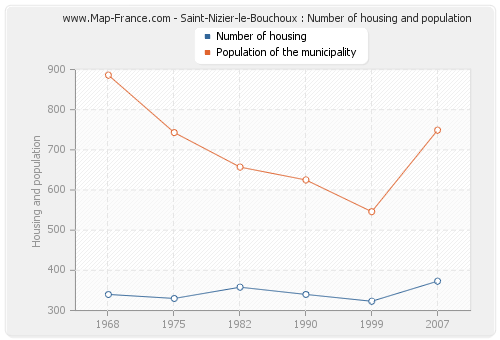 Saint-Nizier-le-Bouchoux : Number of housing and population