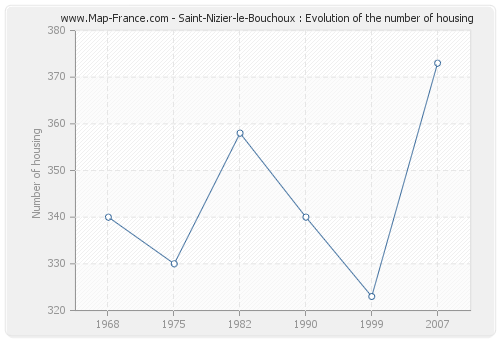 Saint-Nizier-le-Bouchoux : Evolution of the number of housing