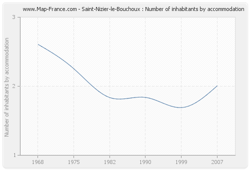 Saint-Nizier-le-Bouchoux : Number of inhabitants by accommodation