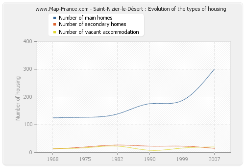 Saint-Nizier-le-Désert : Evolution of the types of housing