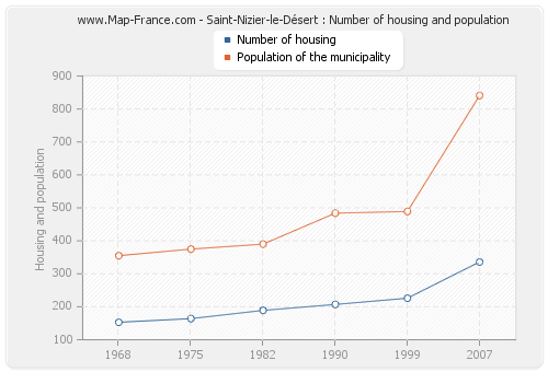 Saint-Nizier-le-Désert : Number of housing and population