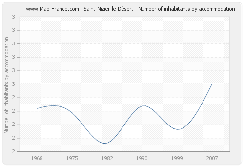 Saint-Nizier-le-Désert : Number of inhabitants by accommodation