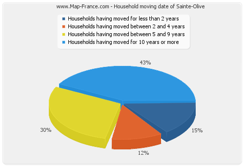 Household moving date of Sainte-Olive