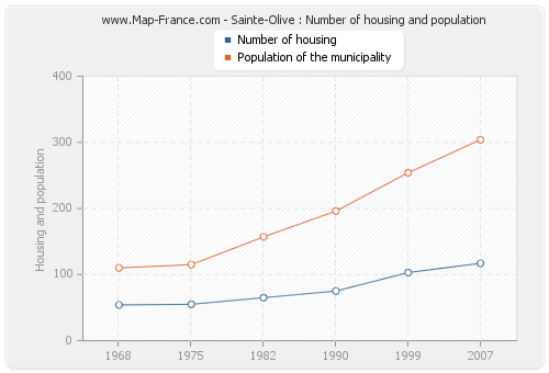 Sainte-Olive : Number of housing and population