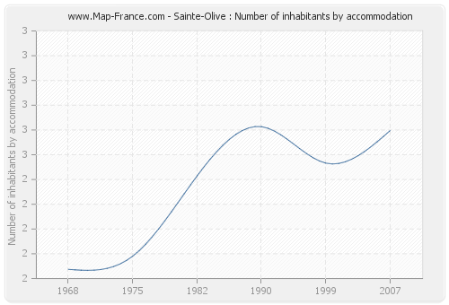 Sainte-Olive : Number of inhabitants by accommodation