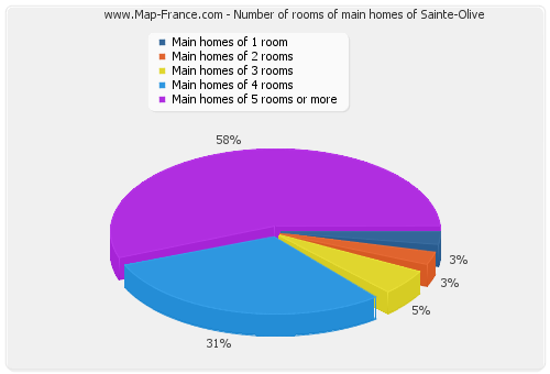 Number of rooms of main homes of Sainte-Olive
