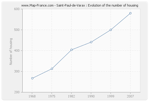Saint-Paul-de-Varax : Evolution of the number of housing