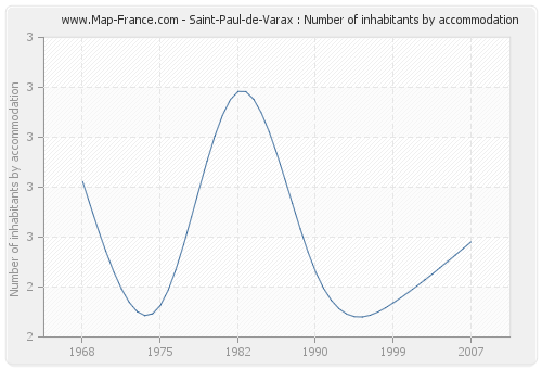 Saint-Paul-de-Varax : Number of inhabitants by accommodation