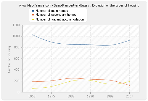 Saint-Rambert-en-Bugey : Evolution of the types of housing