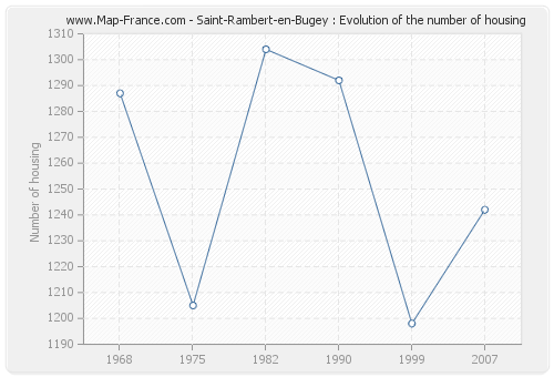 Saint-Rambert-en-Bugey : Evolution of the number of housing